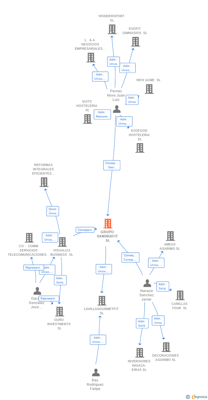 Vinculaciones societarias de GRUPO SANBRAFIT SL