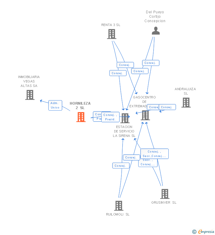 Vinculaciones societarias de HORNILEZA 2 SL