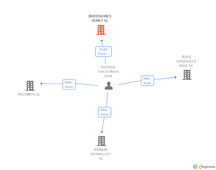 Vinculaciones societarias de INVERSIONES HONEY SL