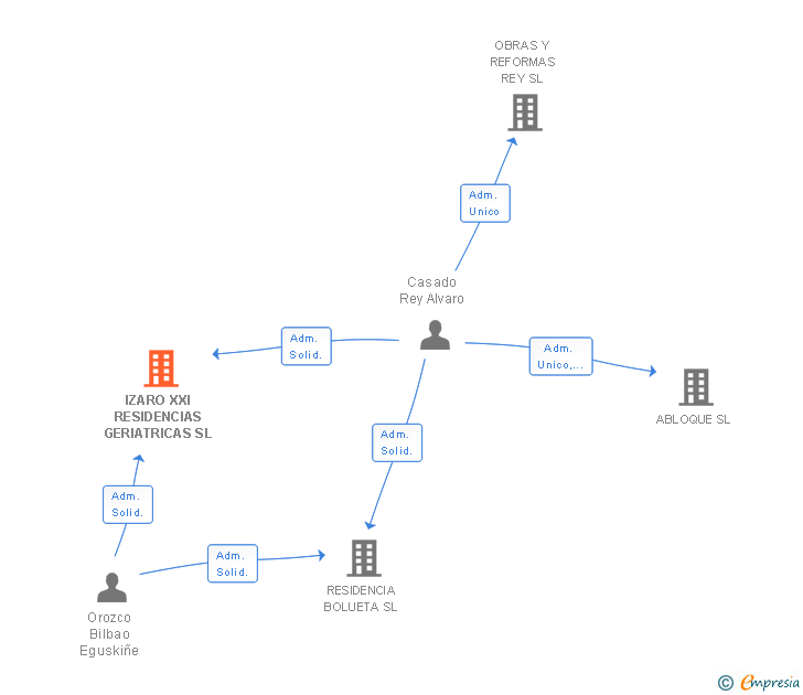 Vinculaciones societarias de IZARO XXI RESIDENCIAS GERIATRICAS SL