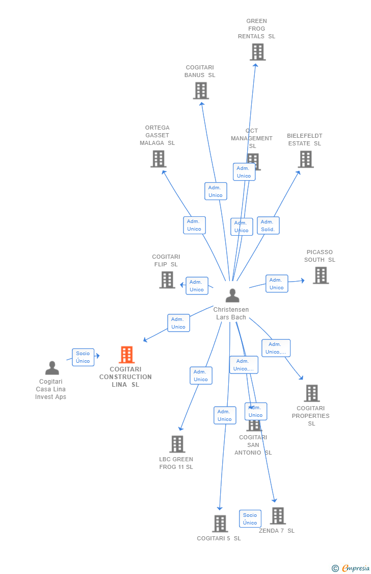 Vinculaciones societarias de COGITARI CONSTRUCTION LINA SL