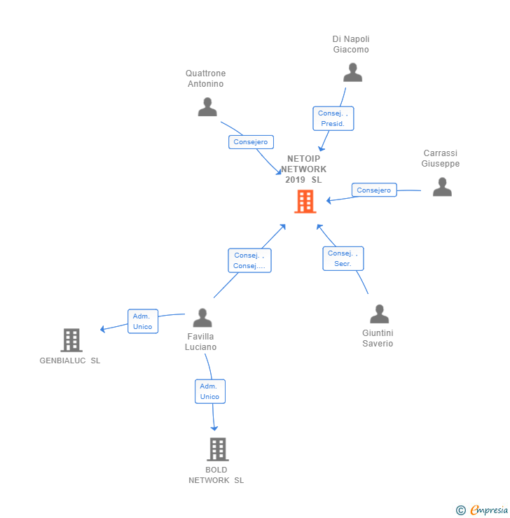Vinculaciones societarias de NETOIP NETWORK 2019 SL