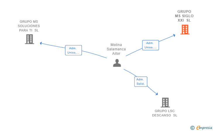 Vinculaciones societarias de GRUPO MS SIGLO XXI SL