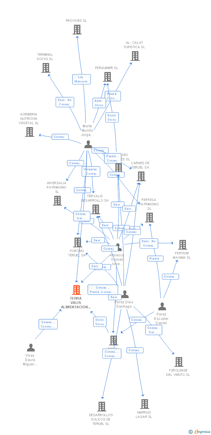 Vinculaciones societarias de TERRA VALIS ALIMENTACION SL