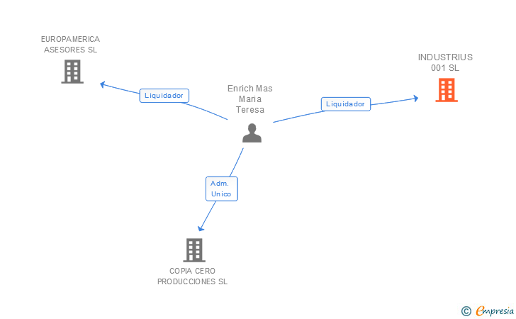 Vinculaciones societarias de INDUSTRIUS 001 SL