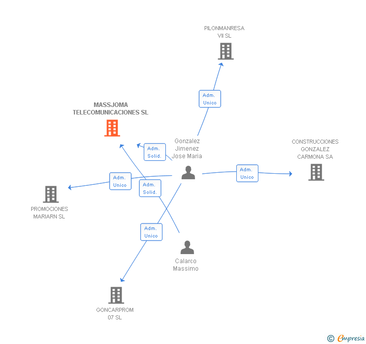 Vinculaciones societarias de MASSJOMA TELECOMUNICACIONES SL