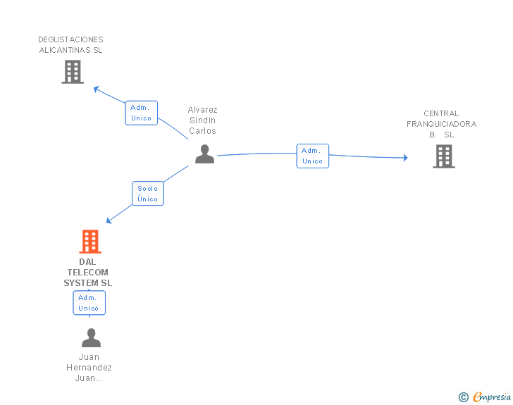 Vinculaciones societarias de DAL TELECOM SYSTEM SL