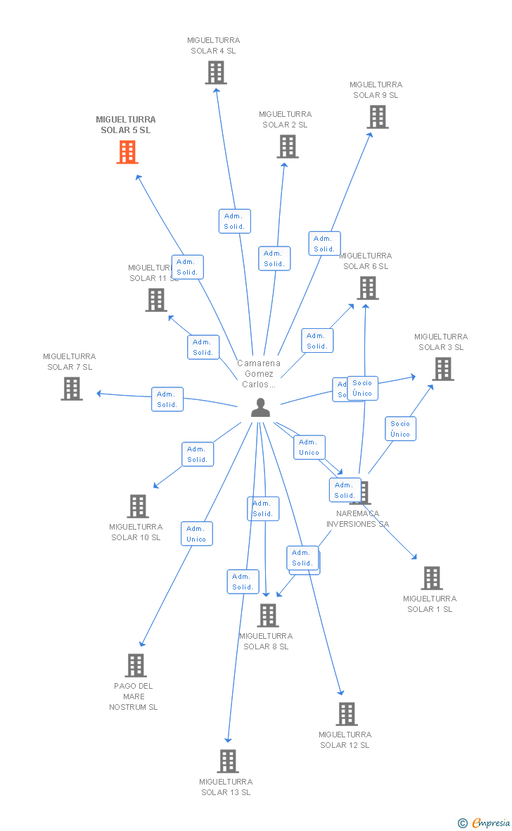 Vinculaciones societarias de MIGUELTURRA SOLAR 5 SL