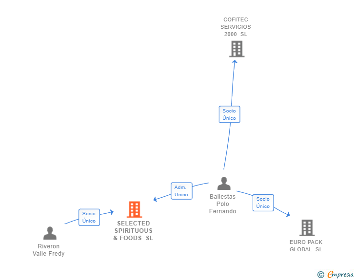Vinculaciones societarias de SELECTED SPIRITUOUS & FOODS SL
