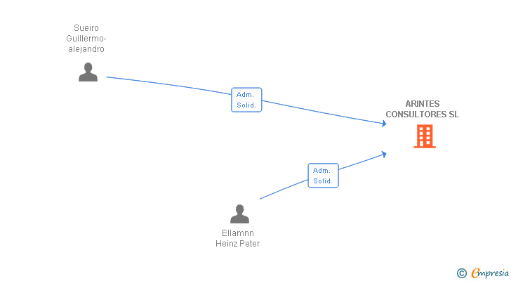 Vinculaciones societarias de ARINTES CONSULTORES SL
