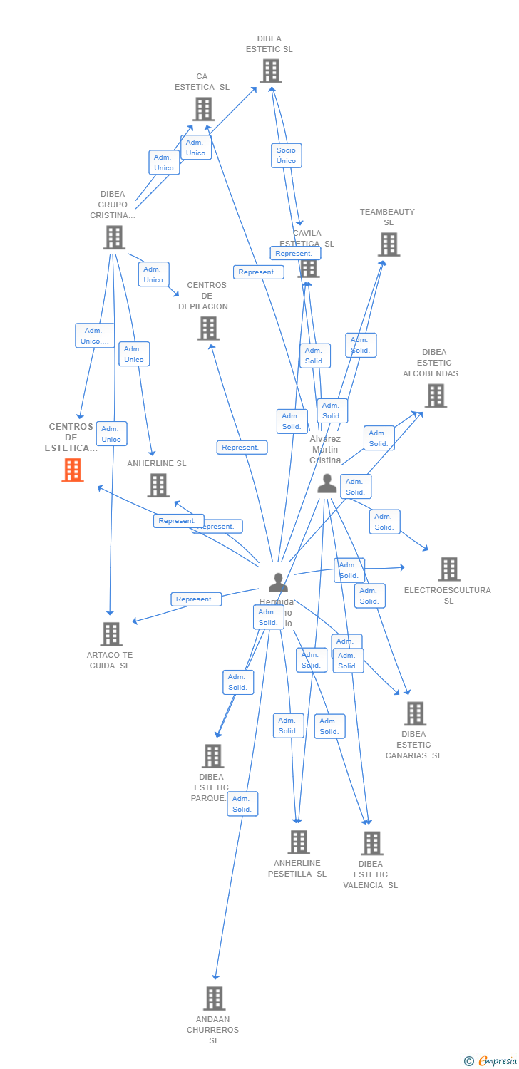 Vinculaciones societarias de CENTROS DE ESTETICA LASER 10 SL