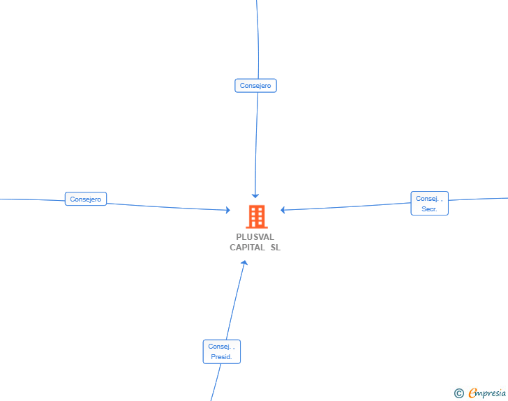 Vinculaciones societarias de PLUSVAL CAPITAL SL