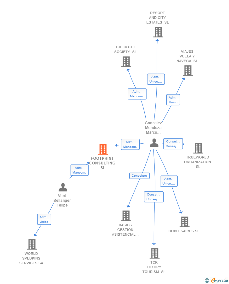 Vinculaciones societarias de FOOTPRINT CONSULTING SL