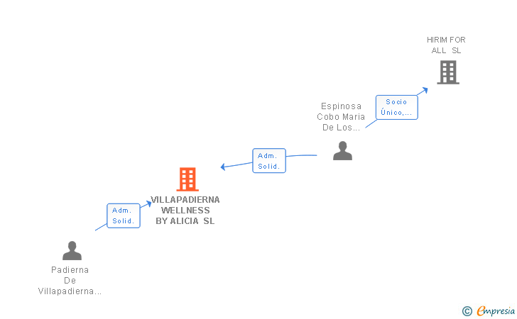 Vinculaciones societarias de VILLAPADIERNA WELLNESS BY ALICIA SL