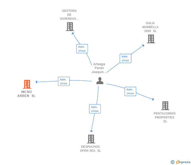Vinculaciones societarias de INCRO ARBEN SL