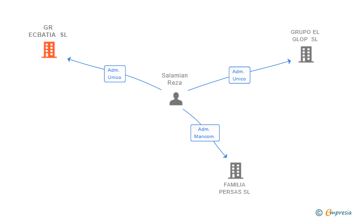 Vinculaciones societarias de GR ECBATIA SL