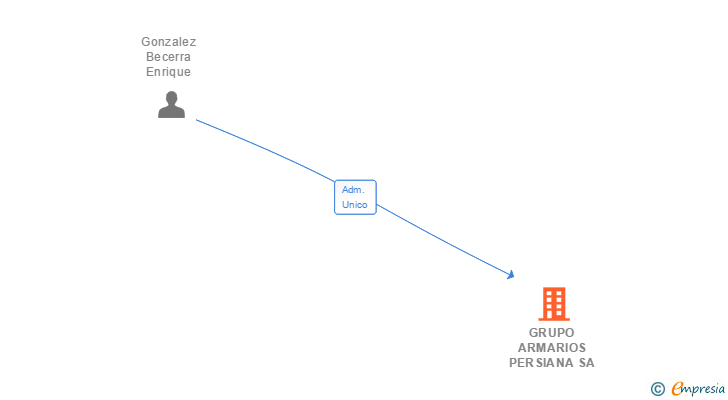 Vinculaciones societarias de GRUPO ARMARIOS PERSIANA SA