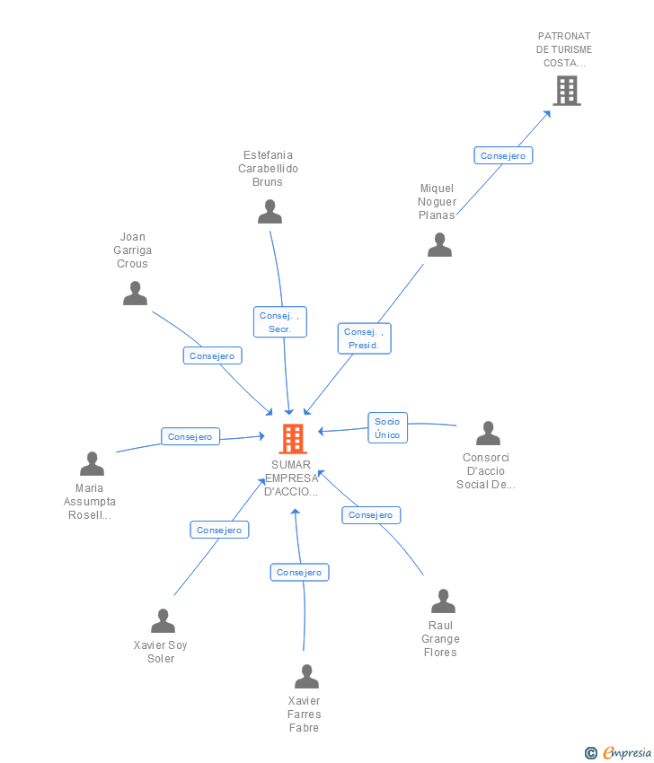 Vinculaciones societarias de SUMAR SERVEIS PUBLICS D'ACCIO SOCIAL DE CATALUNYA M.P. SL