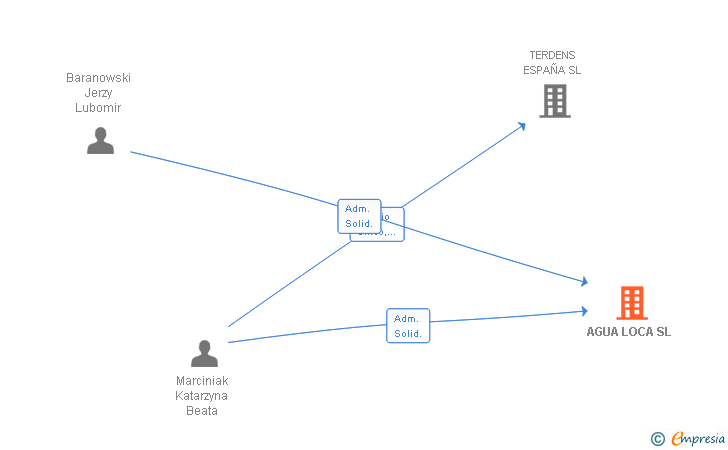 Vinculaciones societarias de AGUA LOCA SL