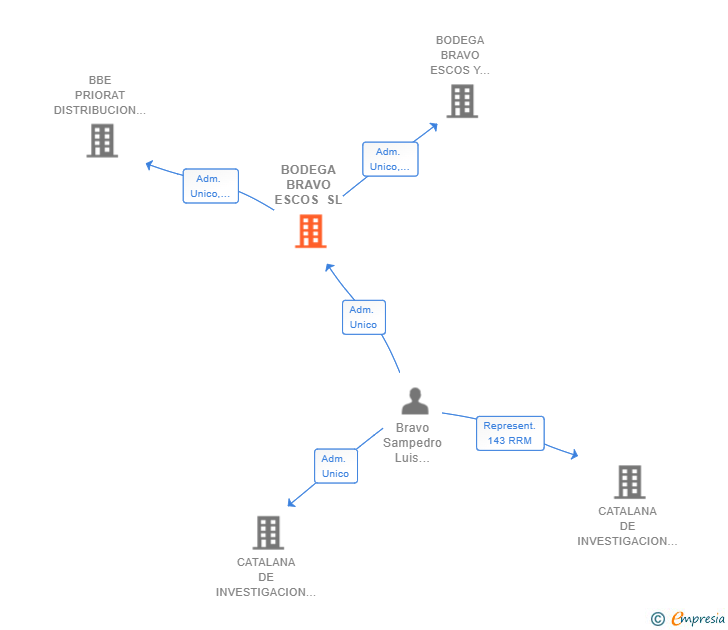 Vinculaciones societarias de BODEGA BRAVO ESCOS SL