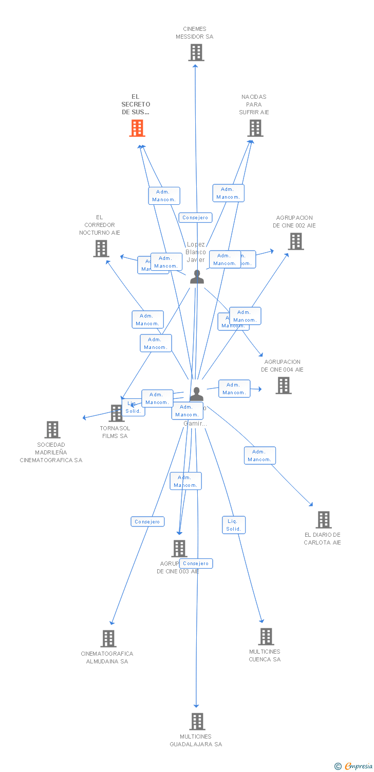 Vinculaciones societarias de EL SECRETO DE SUS OJOS AIE