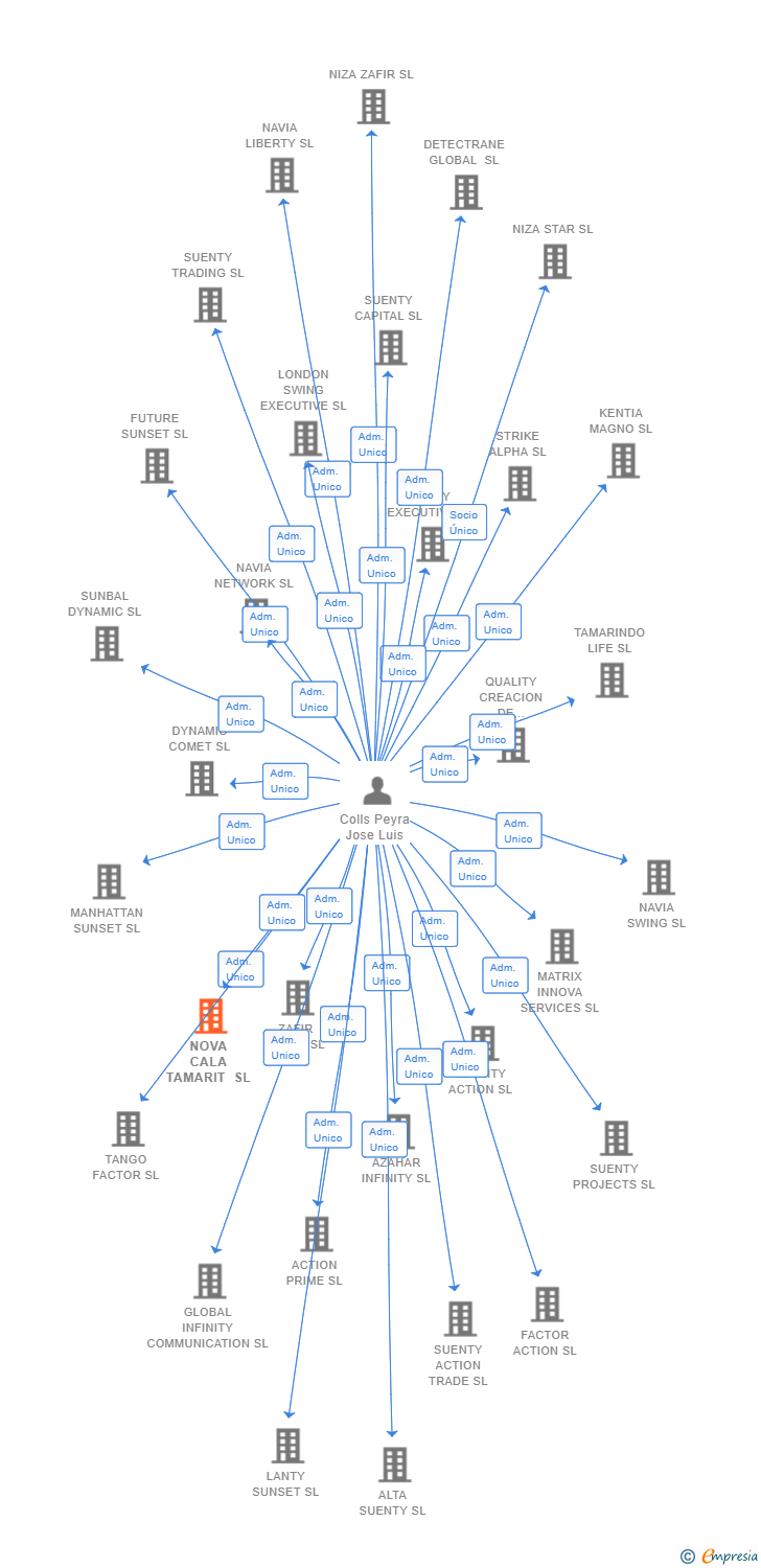 Vinculaciones societarias de NOVA CALA TAMARIT SL