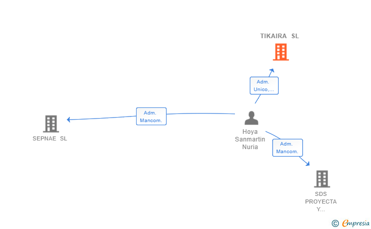 Vinculaciones societarias de TIKAIRA SL