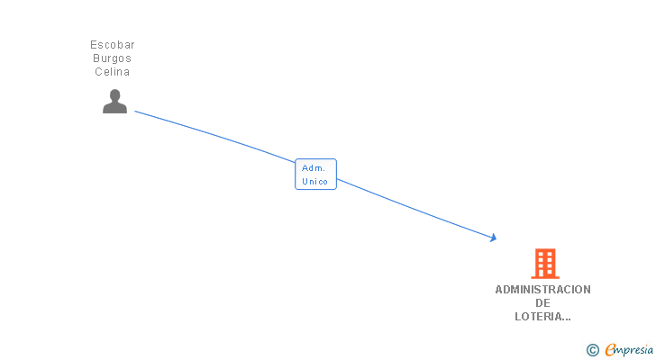 Vinculaciones societarias de ADMINISTRACION DE LOTERIA NUM. 1 LOJA SL