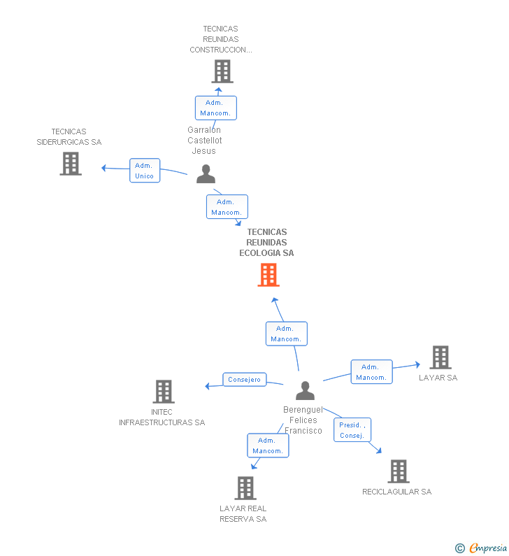 Vinculaciones societarias de TECNICAS REUNIDAS ECOLOGIA SA