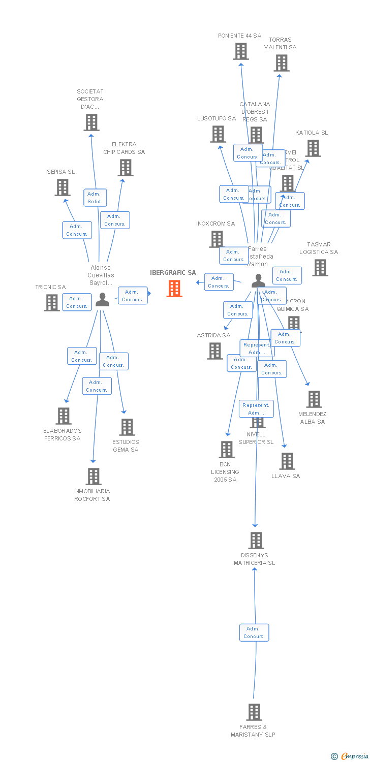 Vinculaciones societarias de IBERGRAFIC SA