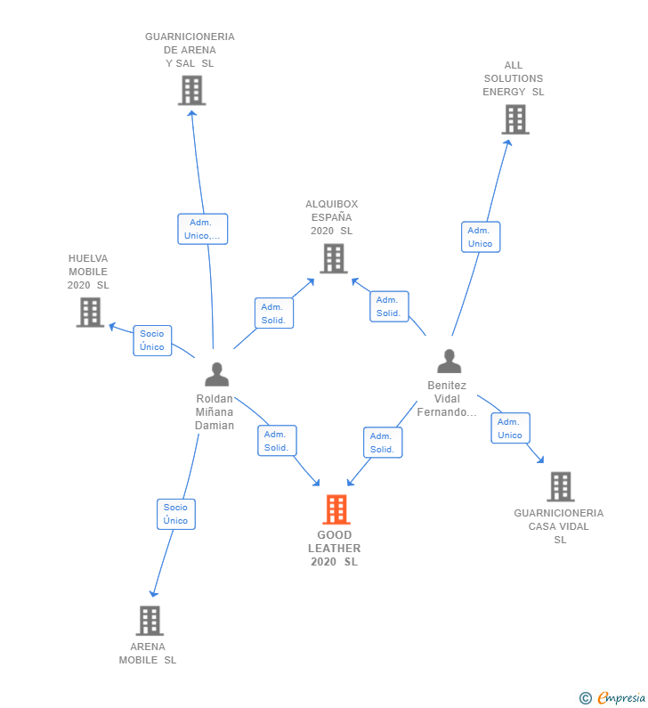 Vinculaciones societarias de GOOD LEATHER 2020 SL