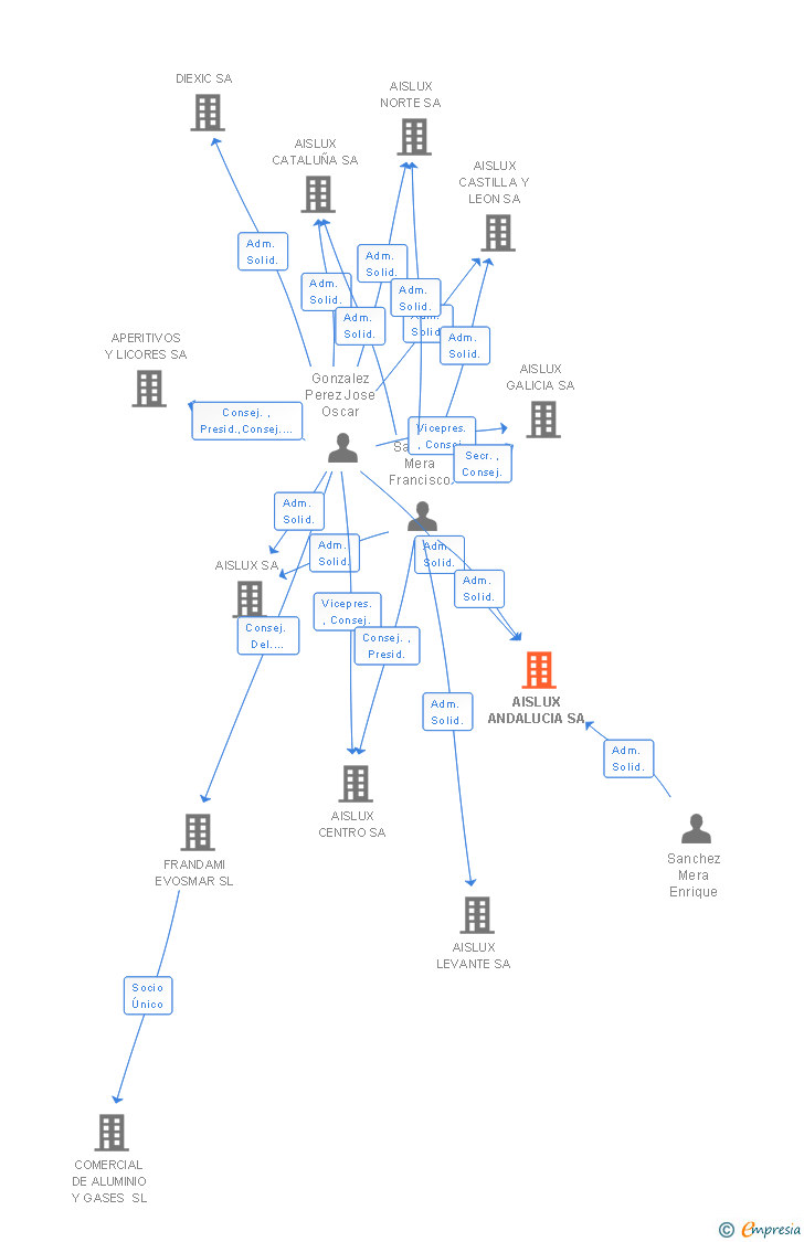 Vinculaciones societarias de AISLUX ANDALUCIA SA