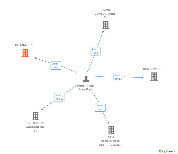 Vinculaciones societarias de BOANAR SL