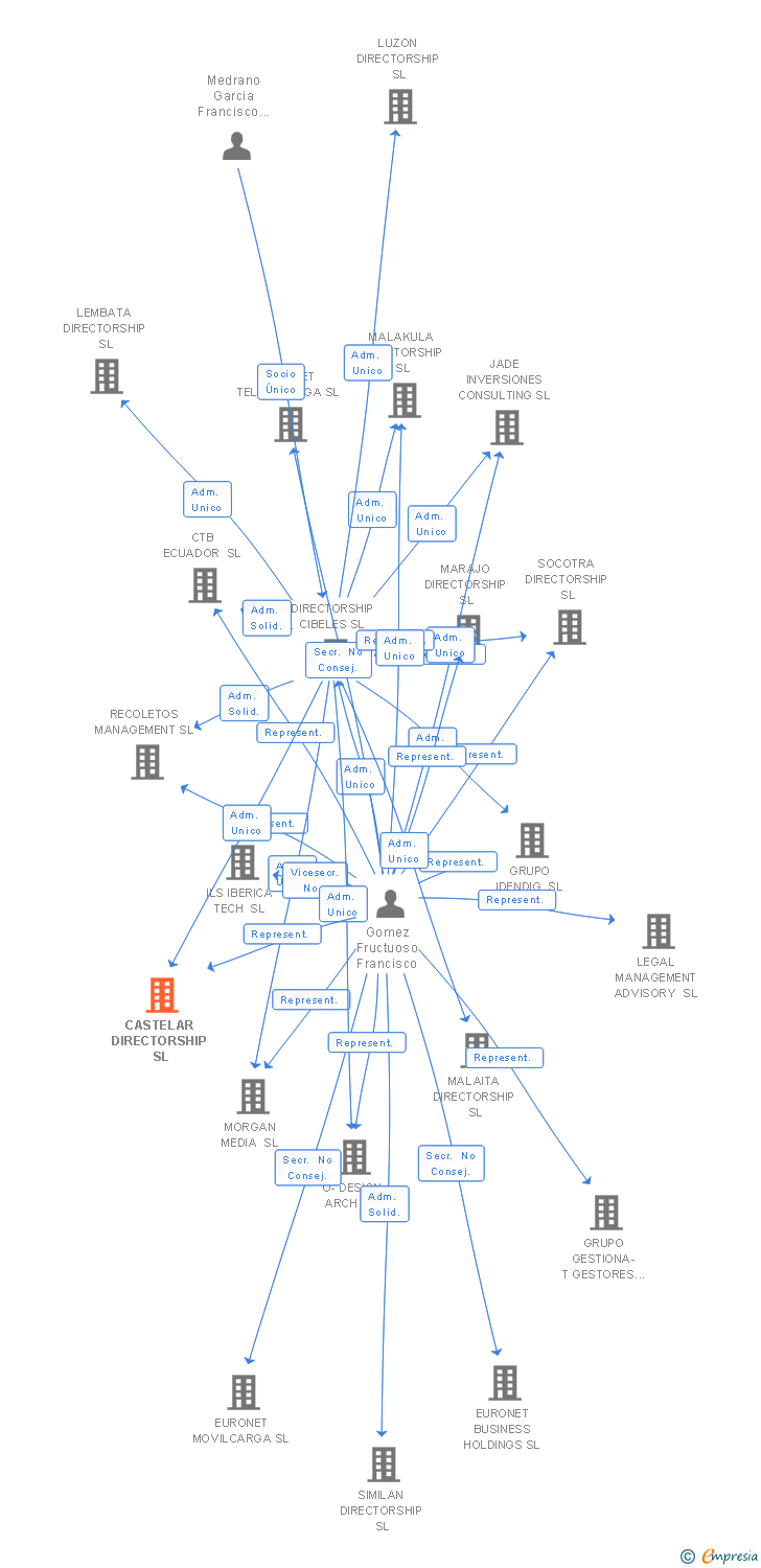 Vinculaciones societarias de CASTELAR DIRECTORSHIP SL