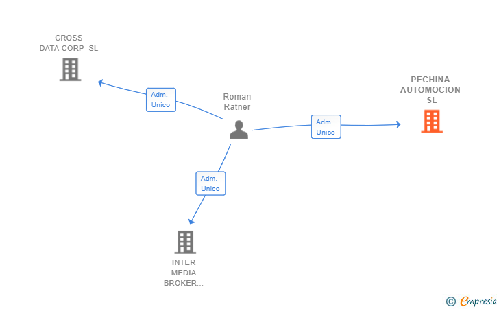 Vinculaciones societarias de PECHINA AUTOMOCION SL