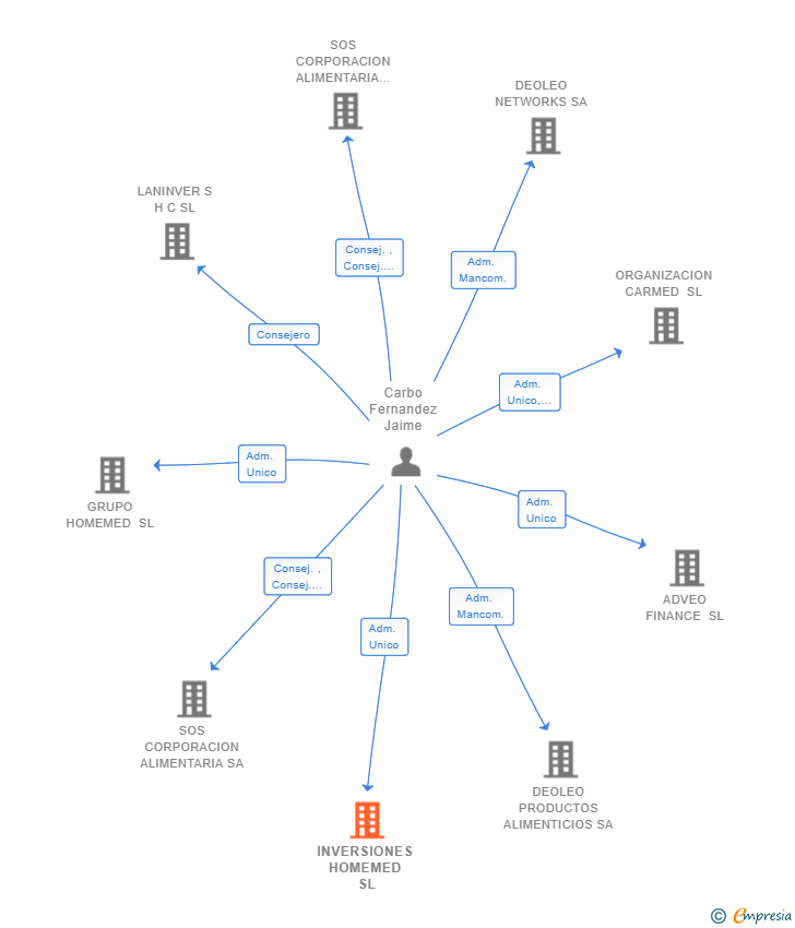 Vinculaciones societarias de INVERSIONES HOMEMED SL