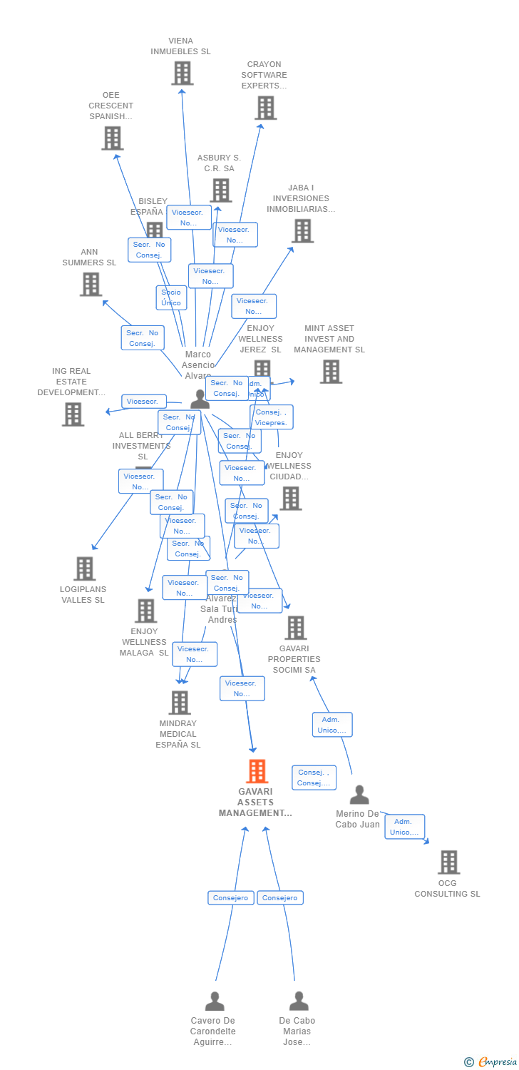 Vinculaciones societarias de GAVARI ASSETS MANAGEMENT SL