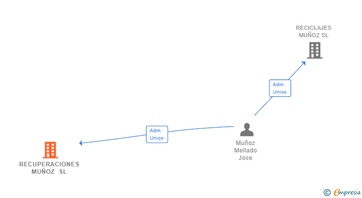 Vinculaciones societarias de RECUPERACIONES MUÑOZ SL