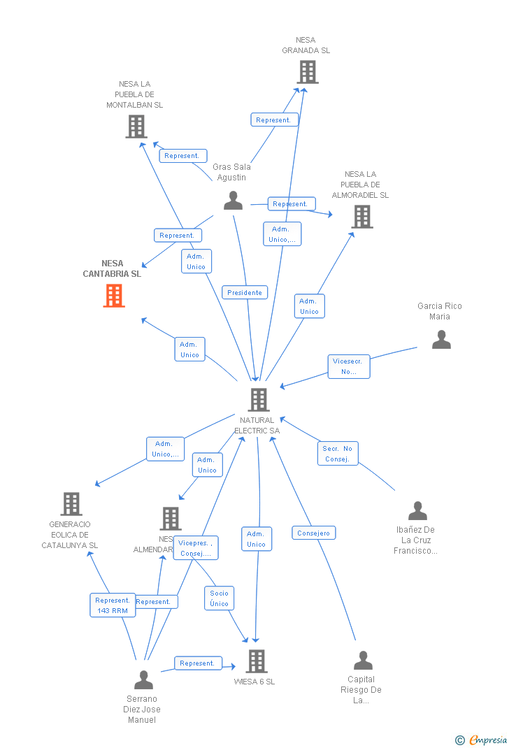 Vinculaciones societarias de NESA CANTABRIA SL