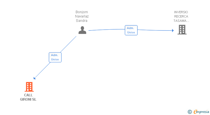 Vinculaciones societarias de CALL GIRONI SL