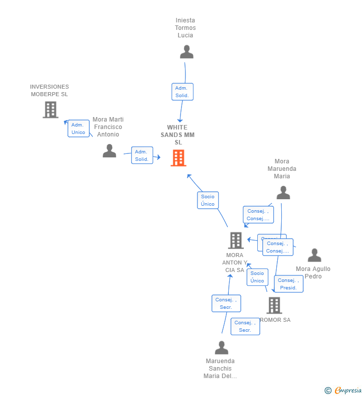 Vinculaciones societarias de WHITE SANDS MM SL