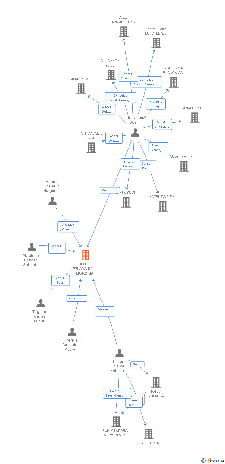 Vinculaciones societarias de HOTEL PLAYA DEL MORO SA
