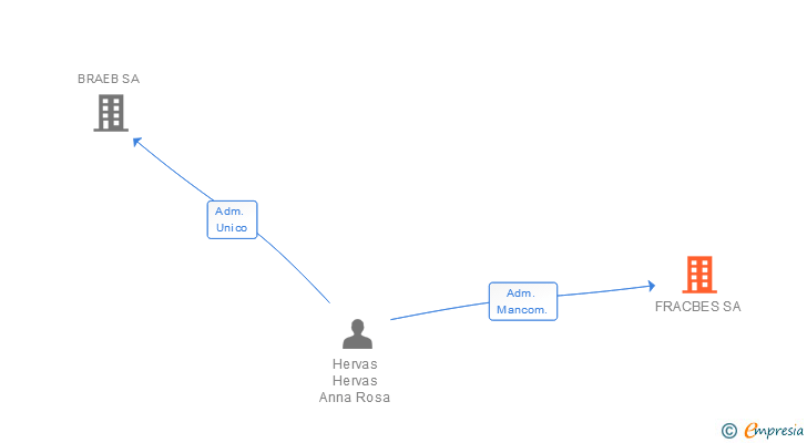 Vinculaciones societarias de FRACBES SA