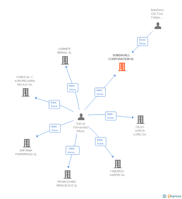 Vinculaciones societarias de SUNDAVALL CORPORATION SL