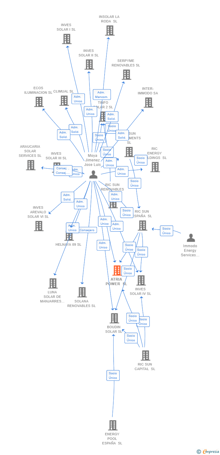 Vinculaciones societarias de ATRIA POWER SL