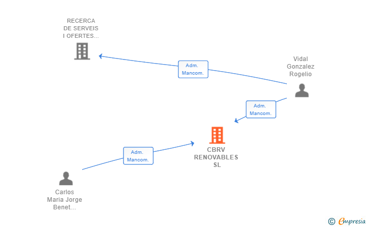 Vinculaciones societarias de CBRV RENOVABLES SL