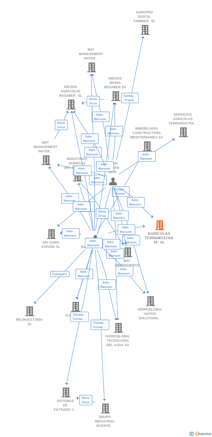 Vinculaciones societarias de AGRICOLAS TERRANOSTRA 10 SL