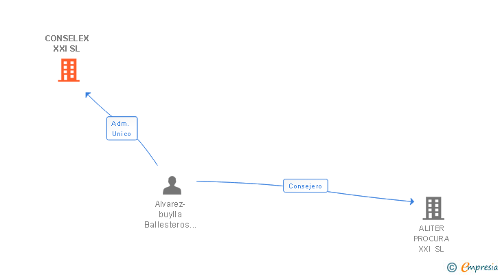 Vinculaciones societarias de CONSELEX XXI SL
