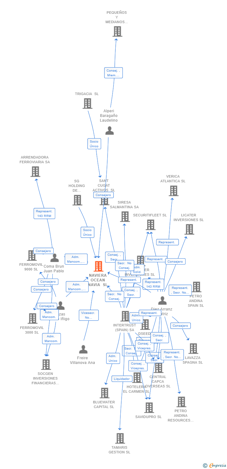 Vinculaciones societarias de NAVIERA OCEAN NAVIA SL