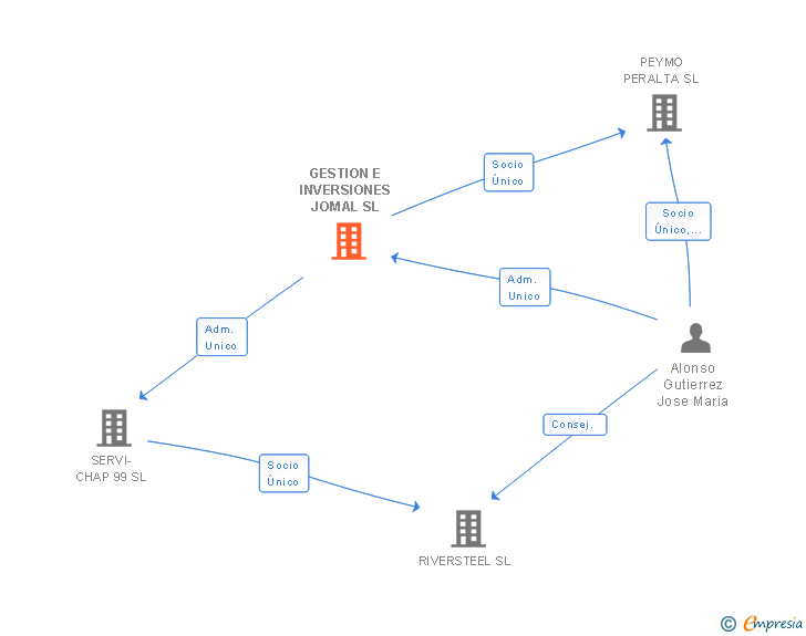 Vinculaciones societarias de GESTION E INVERSIONES JOMAL SL